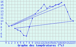 Courbe de tempratures pour Courdimanche (91)