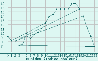 Courbe de l'humidex pour Luzinay (38)