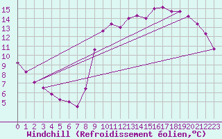 Courbe du refroidissement olien pour Nostang (56)