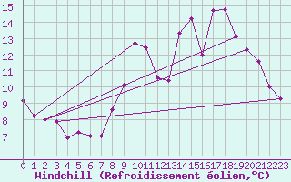 Courbe du refroidissement olien pour Neuville-de-Poitou (86)