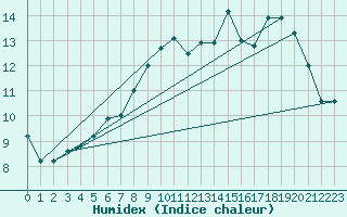 Courbe de l'humidex pour Lannion (22)