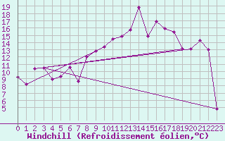 Courbe du refroidissement olien pour Chasseral (Sw)