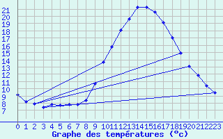Courbe de tempratures pour Manresa