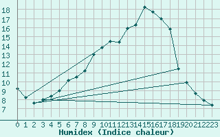 Courbe de l'humidex pour Heinersreuth-Vollhof