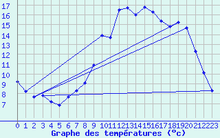 Courbe de tempratures pour Cerisiers (89)