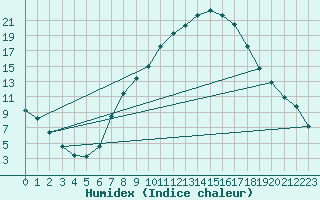 Courbe de l'humidex pour Tamarite de Litera