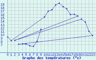 Courbe de tempratures pour Bziers Cap d