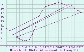 Courbe du refroidissement olien pour Lobbes (Be)