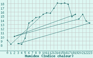 Courbe de l'humidex pour Churanov