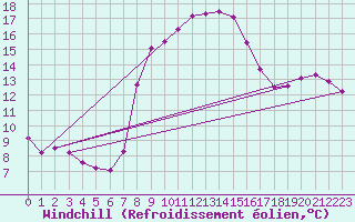 Courbe du refroidissement olien pour Mallnitz Ii