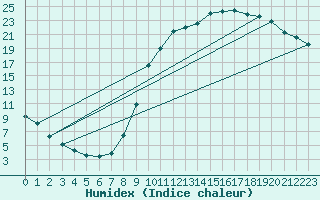 Courbe de l'humidex pour Lobbes (Be)