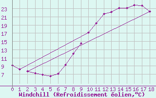Courbe du refroidissement olien pour Valladolid