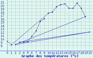 Courbe de tempratures pour Alsfeld-Eifa