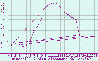Courbe du refroidissement olien pour Redesdale