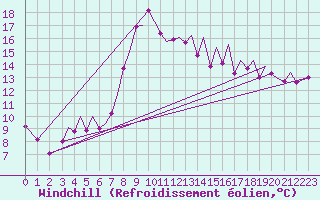 Courbe du refroidissement olien pour Bilbao (Esp)