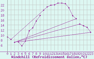 Courbe du refroidissement olien pour Turda