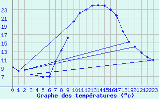 Courbe de tempratures pour Les Charbonnires (Sw)