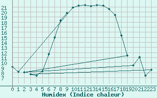 Courbe de l'humidex pour Patirlagele