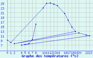 Courbe de tempratures pour Bielsa