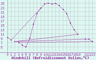Courbe du refroidissement olien pour Graaff-Reinet