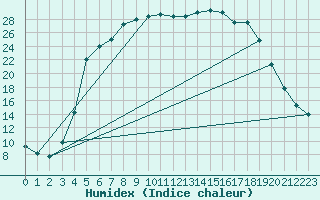 Courbe de l'humidex pour Halsua Kanala Purola