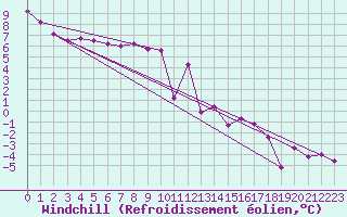 Courbe du refroidissement olien pour Skriveri