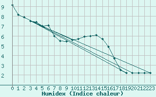 Courbe de l'humidex pour Harville (88)