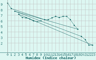 Courbe de l'humidex pour Sremska Mitrovica