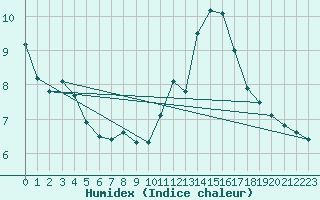 Courbe de l'humidex pour Fichtelberg