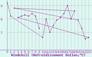 Courbe du refroidissement olien pour Limoges (87)