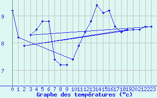 Courbe de tempratures pour Saint-Jean-de-Vedas (34)