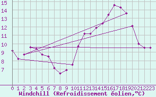Courbe du refroidissement olien pour Miribel-les-Echelles (38)