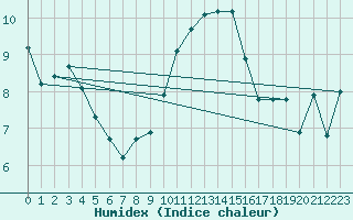 Courbe de l'humidex pour Larkhill