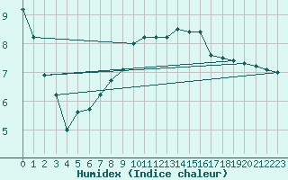 Courbe de l'humidex pour Retz