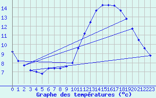 Courbe de tempratures pour Samatan (32)