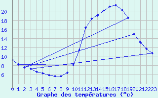 Courbe de tempratures pour Bar (19)