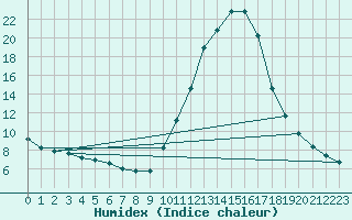 Courbe de l'humidex pour Aniane (34)