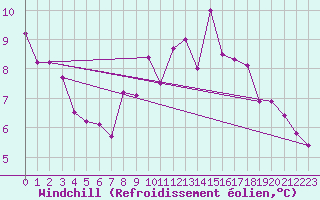 Courbe du refroidissement olien pour Boltigen