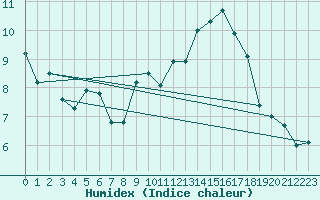 Courbe de l'humidex pour Calais / Marck (62)