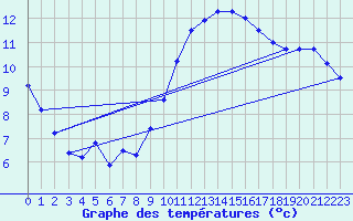 Courbe de tempratures pour Ste (34)