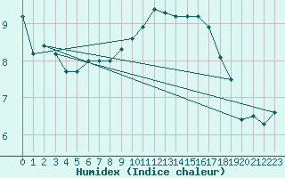 Courbe de l'humidex pour Eisenach