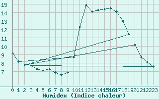 Courbe de l'humidex pour Marseille - Saint-Loup (13)