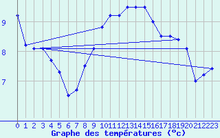 Courbe de tempratures pour Lahr (All)