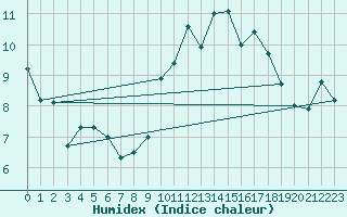 Courbe de l'humidex pour Lanvoc (29)