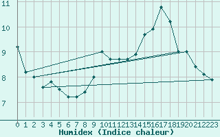 Courbe de l'humidex pour Toulouse-Francazal (31)