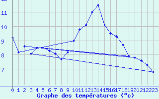 Courbe de tempratures pour Toenisvorst