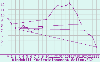 Courbe du refroidissement olien pour Saint-Auban (04)