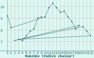 Courbe de l'humidex pour Leuchtturm Alte Weser