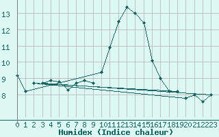 Courbe de l'humidex pour Lannion (22)