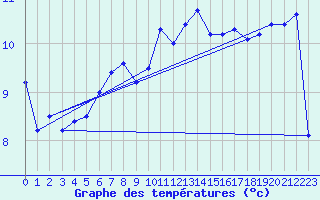 Courbe de tempratures pour Ouessant (29)